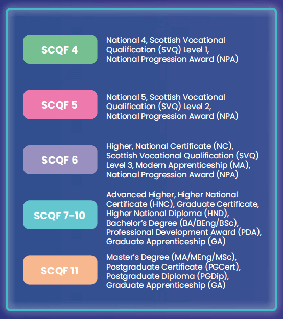 SCQF Framework